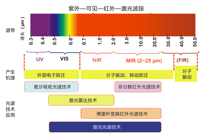 傅里葉變換紅外光譜氣體分析技術(shù)